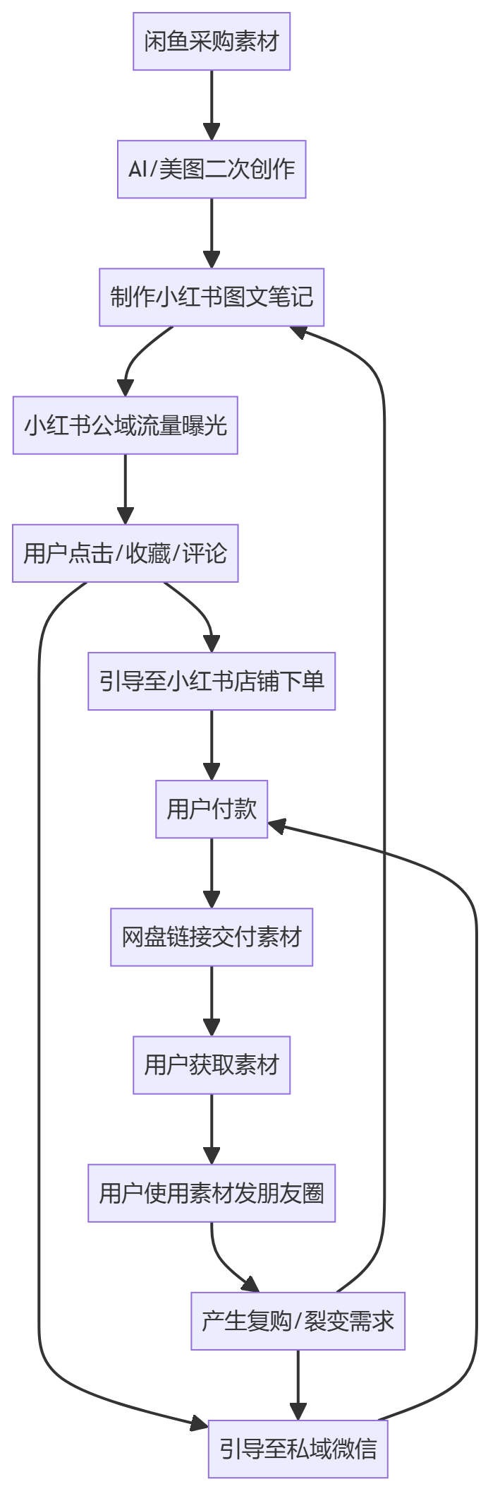 核心商业逻辑拆解